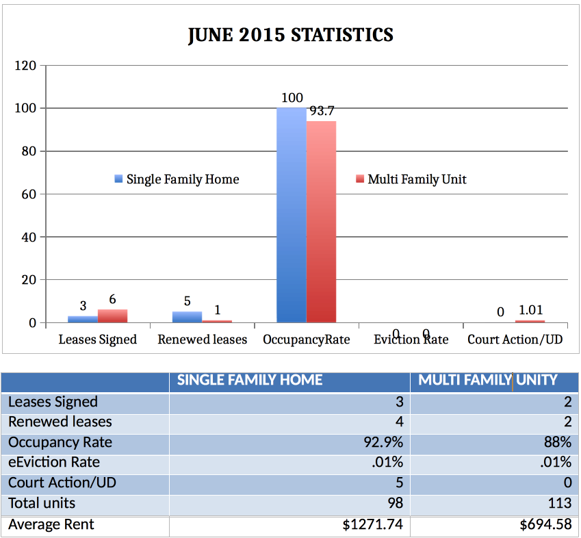 Monthly Updates and Statistics June 2015
